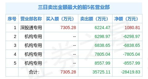 视源股份三个交易日跌近20 ,机构净买1.5亿